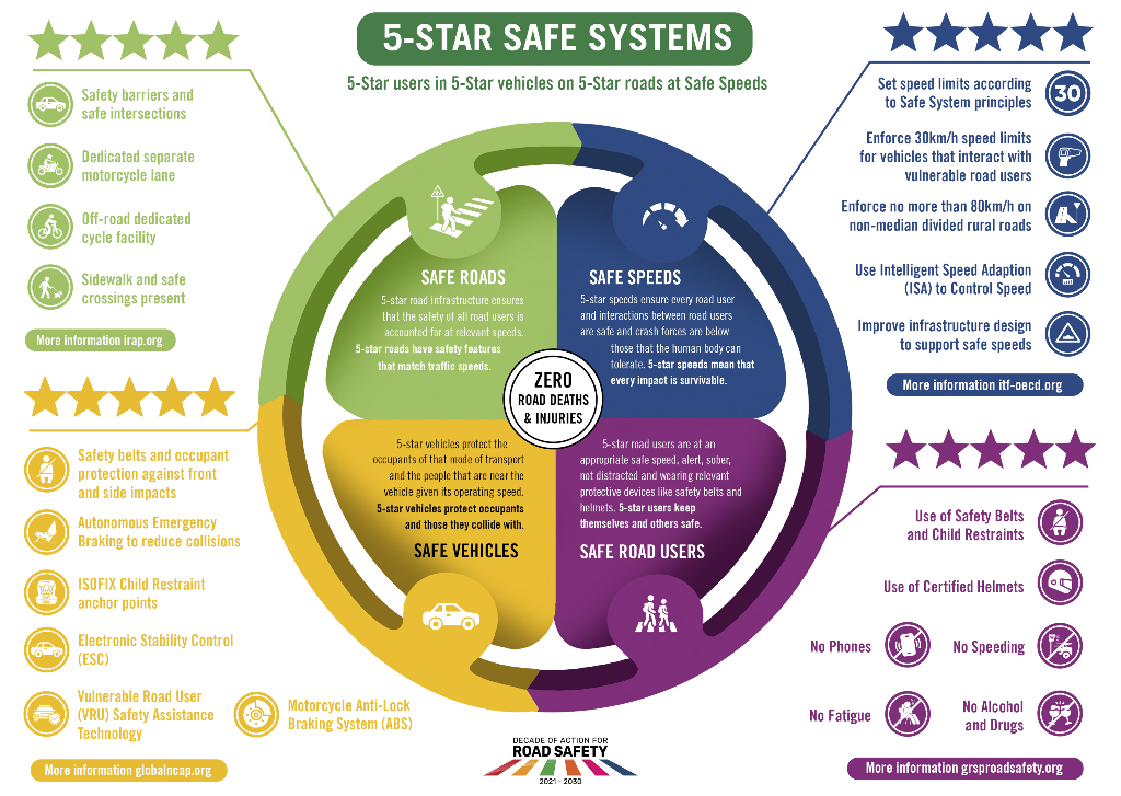 5-Star users in 5-Star vehicles on 5-Star roads at Safe Speeds