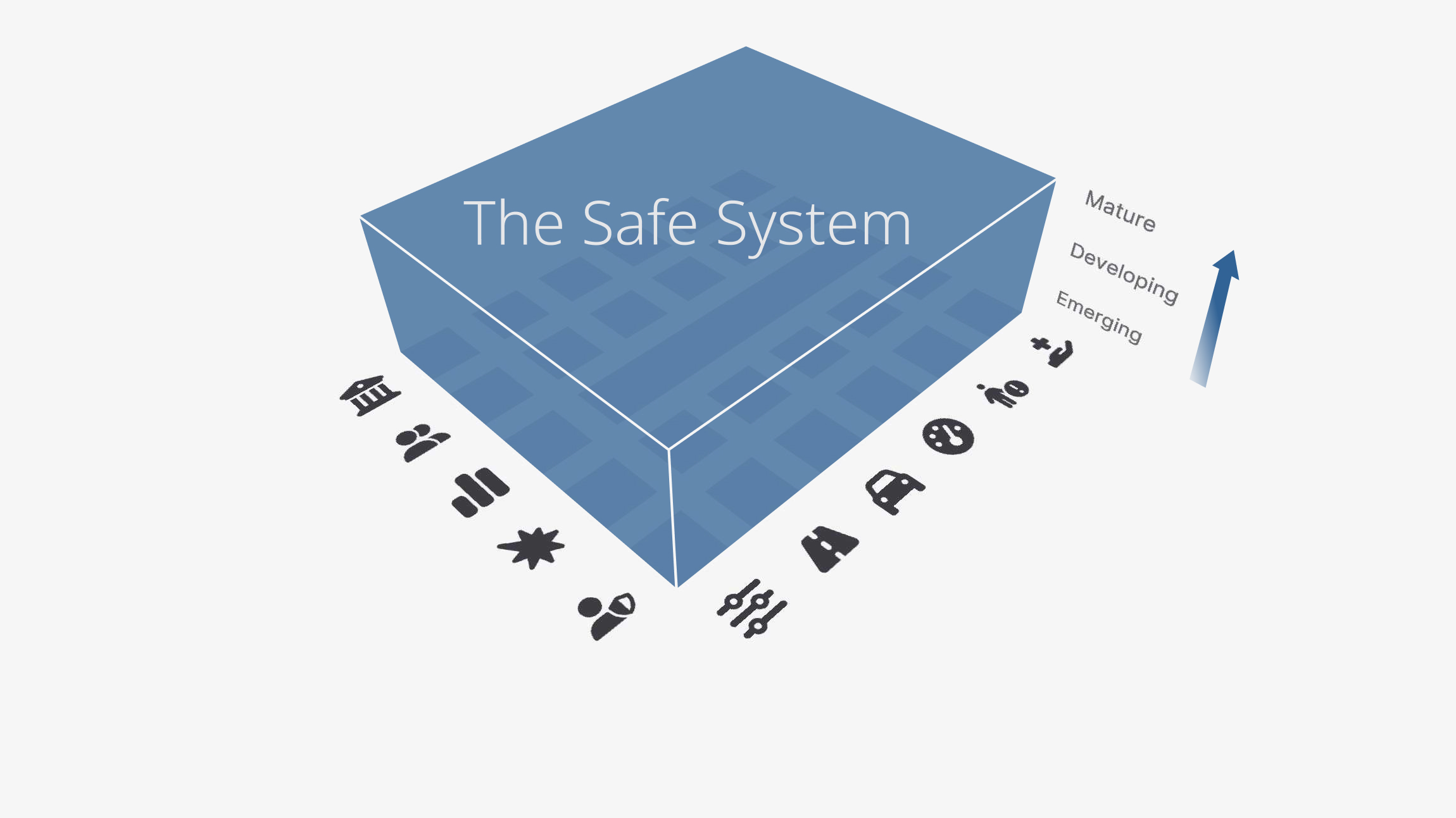 Moving upwards towards a Safe System
